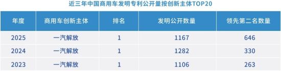 數(shù)據(jù)來(lái)源:全球汽車(chē)專利大數(shù)據(jù)平臺(tái)(www.autopat.cn)國(guó)家級(jí)汽車(chē)產(chǎn)業(yè)知識(shí)產(chǎn)權(quán)運(yùn)營(yíng)中心 中汽中心技術(shù)與創(chuàng)新支持中心(TISC) 數(shù)據(jù)來(lái)源:全球汽車(chē)專利大數(shù)據(jù)平臺(tái)(www.autopat.cn)國(guó)家級(jí)汽車(chē)產(chǎn)業(yè)知識(shí)產(chǎn)權(quán)運(yùn)營(yíng)中心 中汽中心技術(shù)與創(chuàng)新支持中心(TISC)